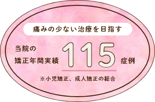 痛みの少ない治療を目指す 当院の矯正年間実績115症例 ※小児矯正、成人矯正の総合