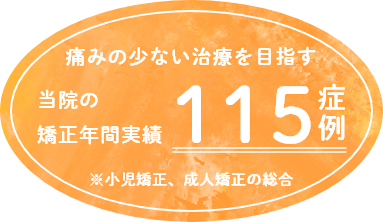 痛みの少ない治療を目指す 当院の矯正年間実績115症例 ※小児矯正、成人矯正の総合